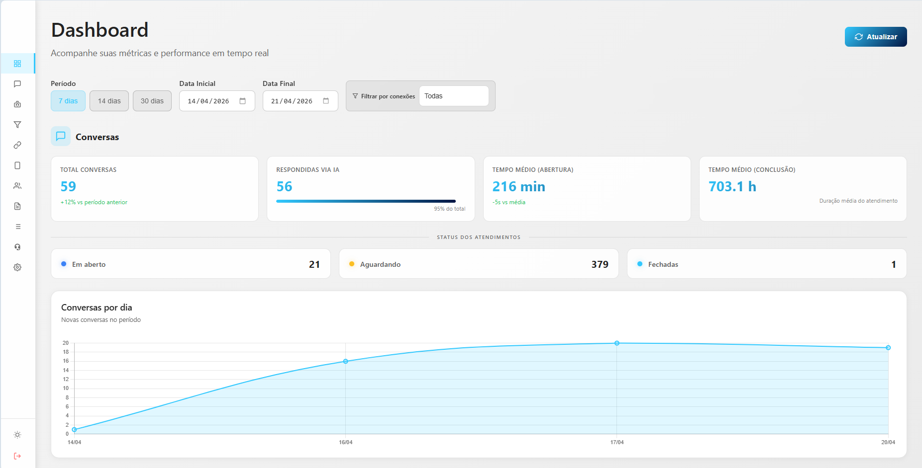 Dashboard LeadsX — painel em tempo real